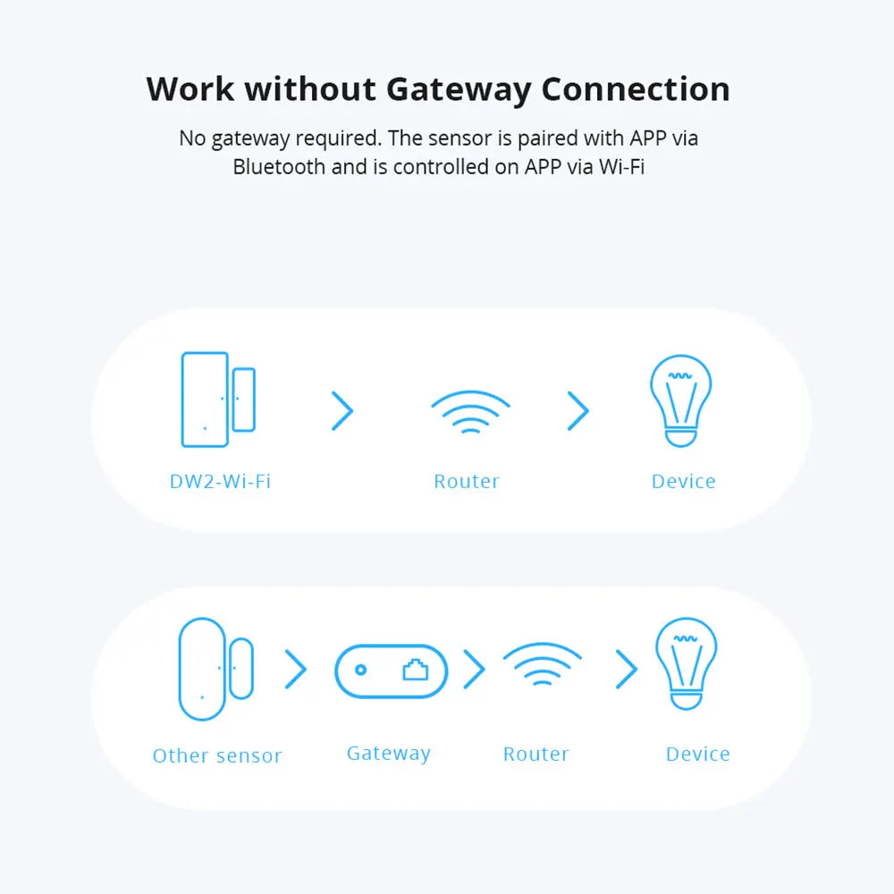 Sonoff DW2-WiFi Wireless Security Window Door Sensor Home Sercurity Alarm Work With eWeLink APP Support Sonoff Devices IFTTT